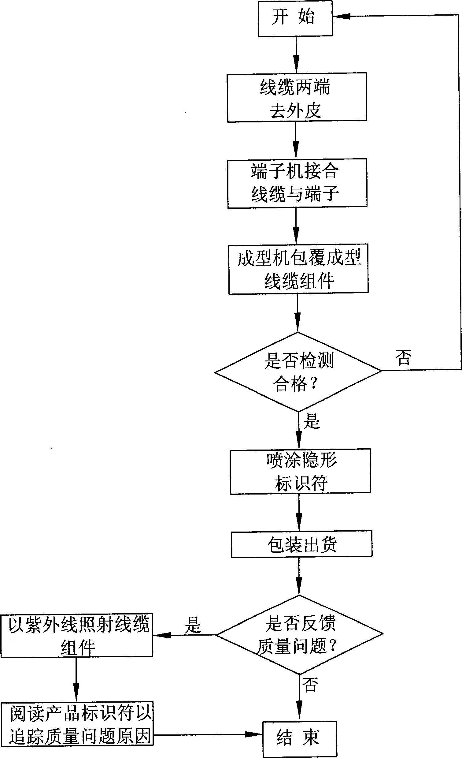 Method for discriminating cable-assembly production