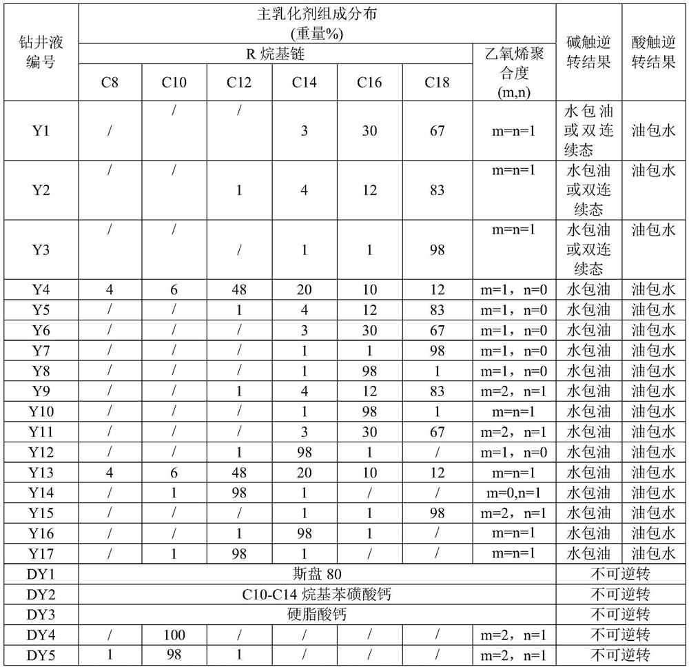 Ph-responsive soil-free reversible emulsified drilling fluid and its preparation and reversing method