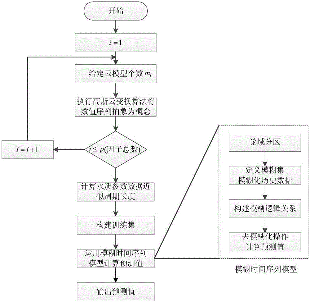 Water quality prediction method based on Gaussian cloud transformation and fuzzy time sequence