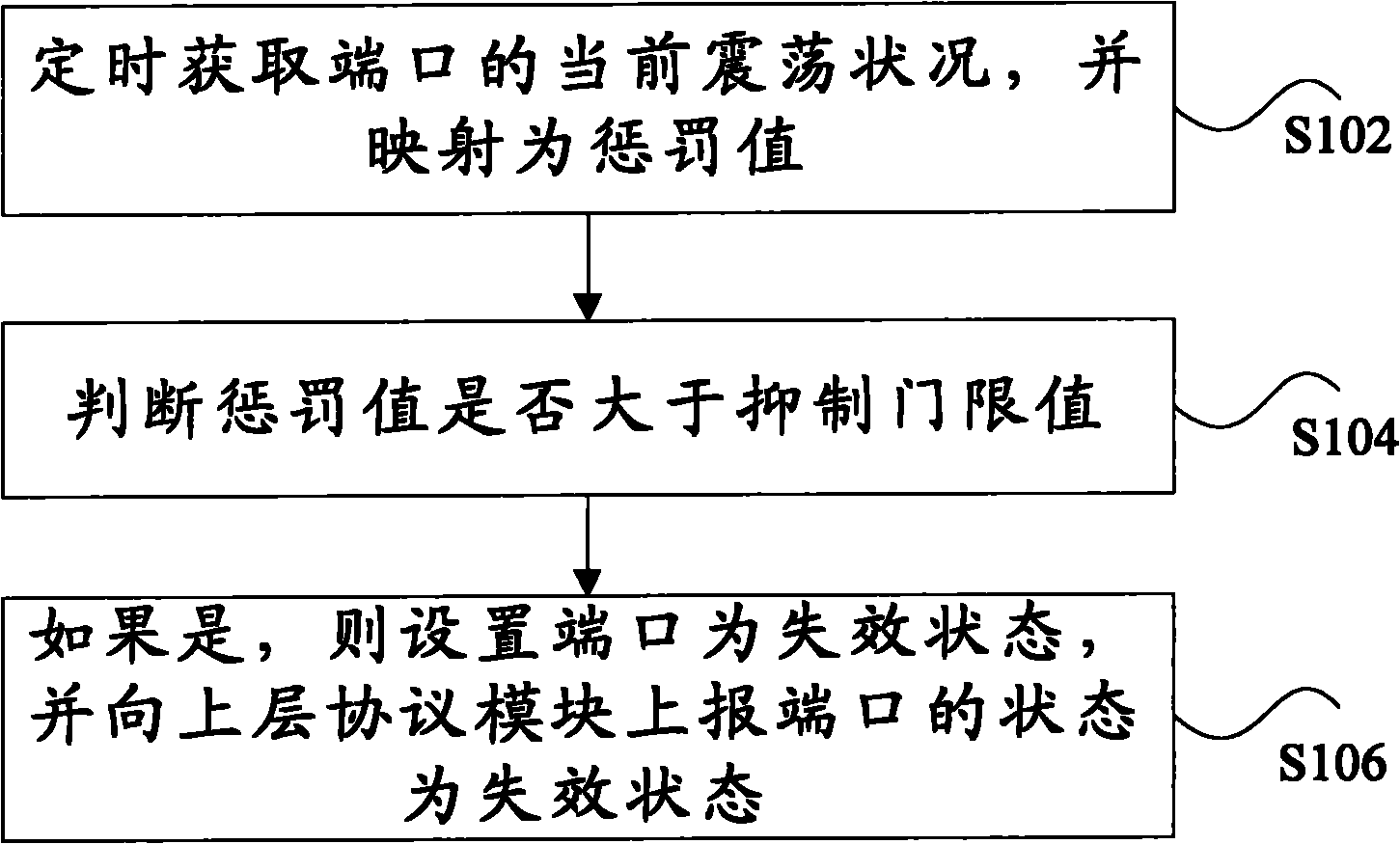 Method and device for inhibiting port oscillation