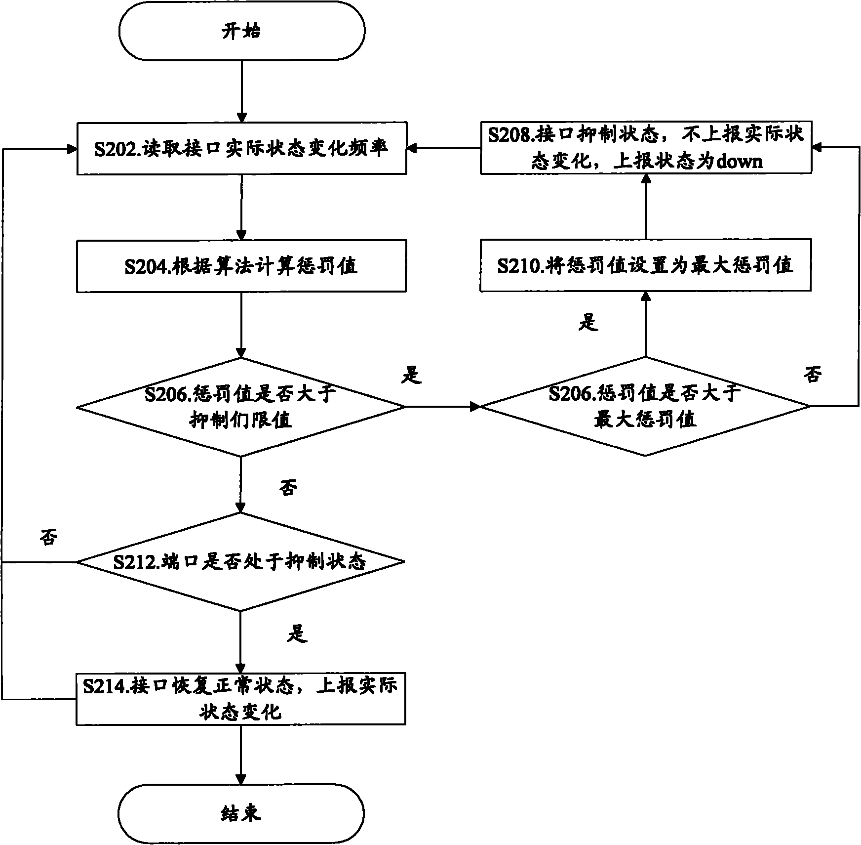 Method and device for inhibiting port oscillation