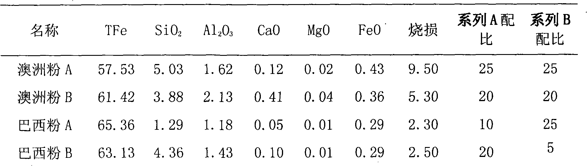 Method for preparing low-SiO2 high-performance sinter ore