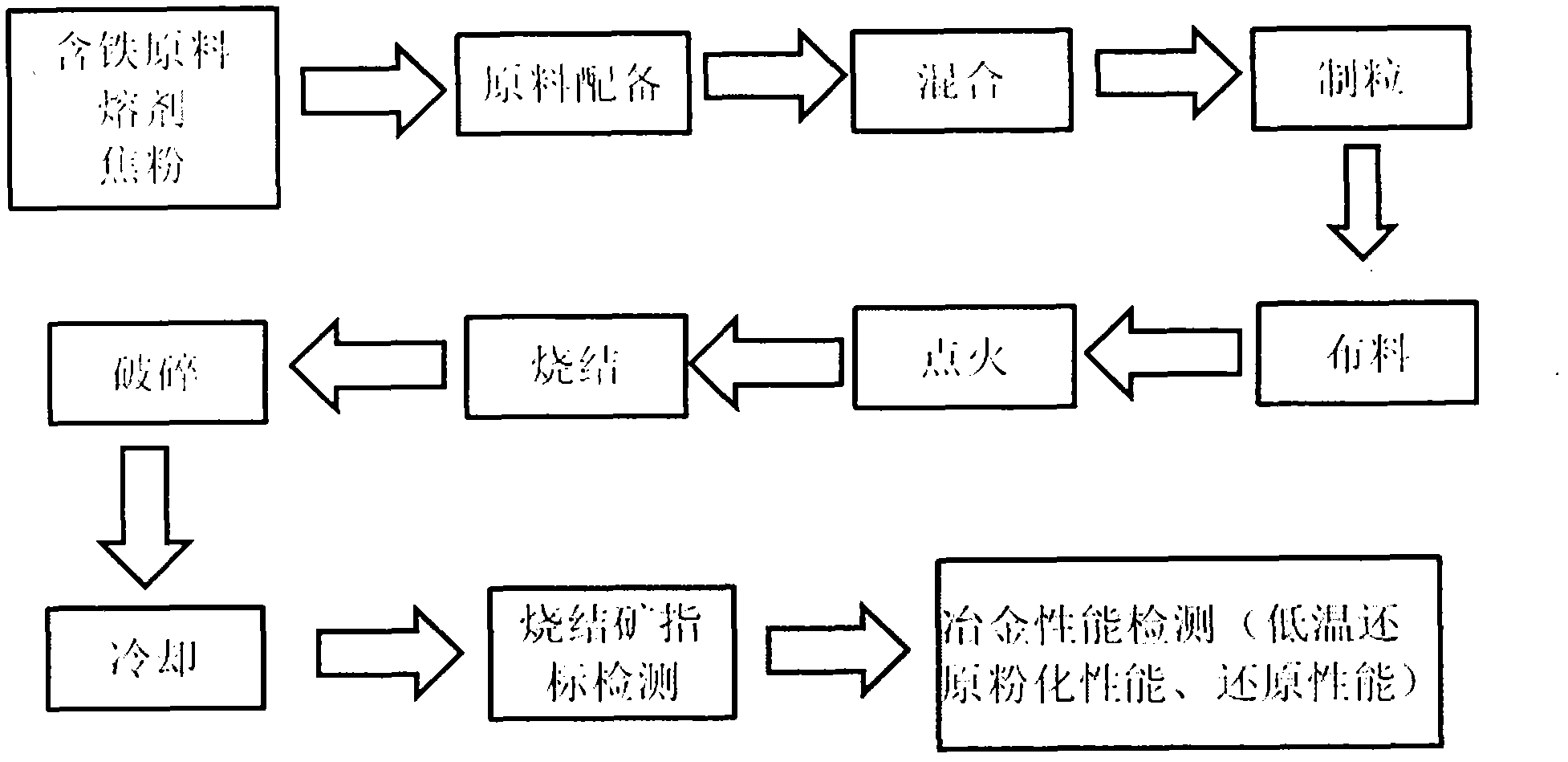 Method for preparing low-SiO2 high-performance sinter ore