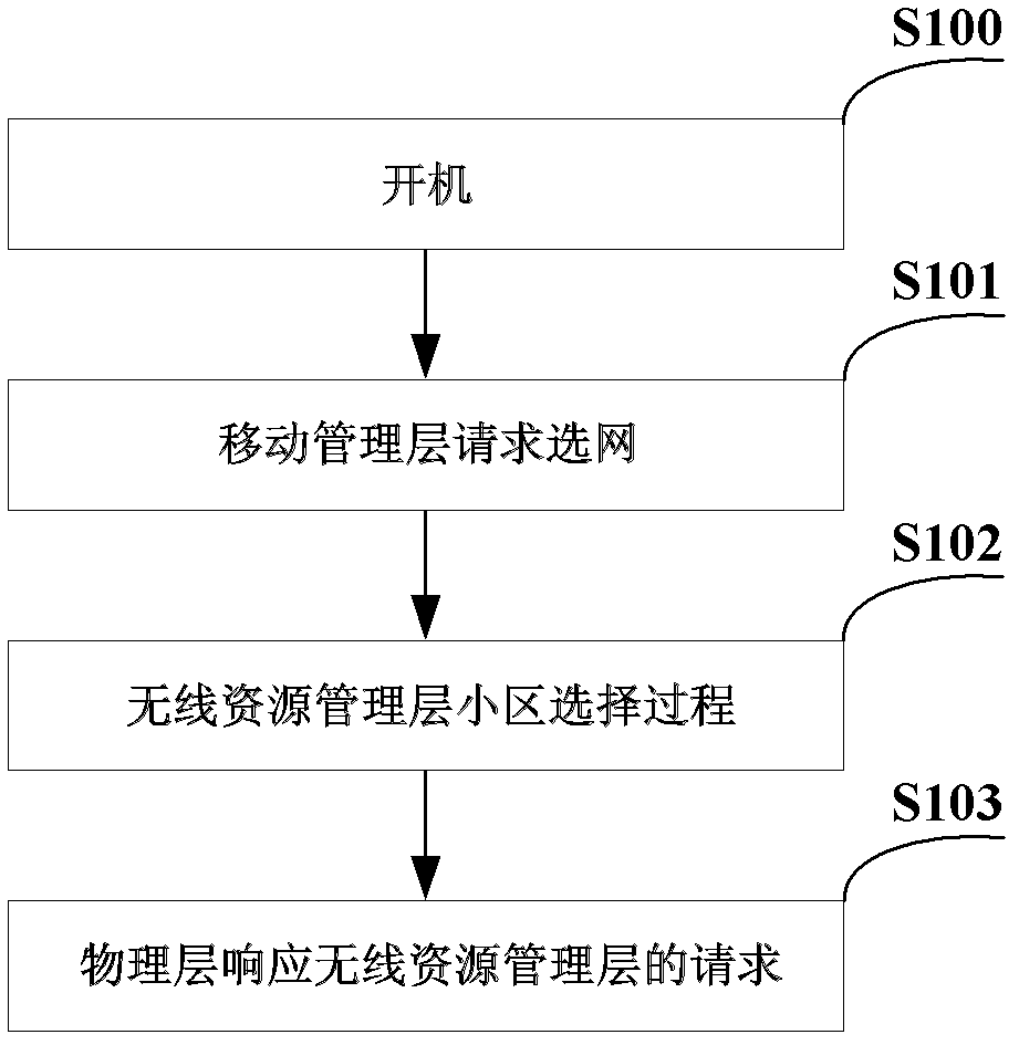 Method and system for realizing fast cell selection in wireless communication system