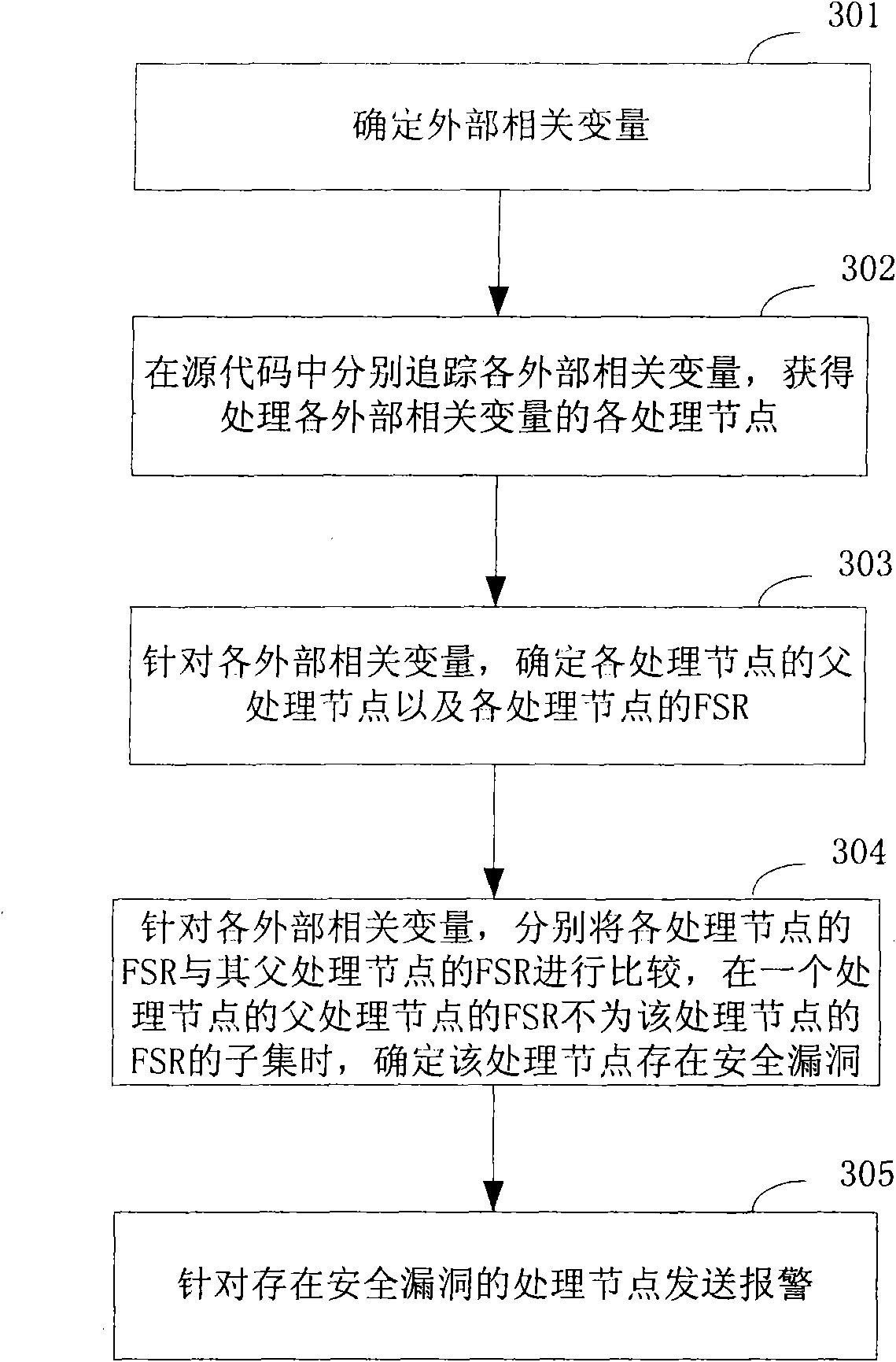 Code audit method and device