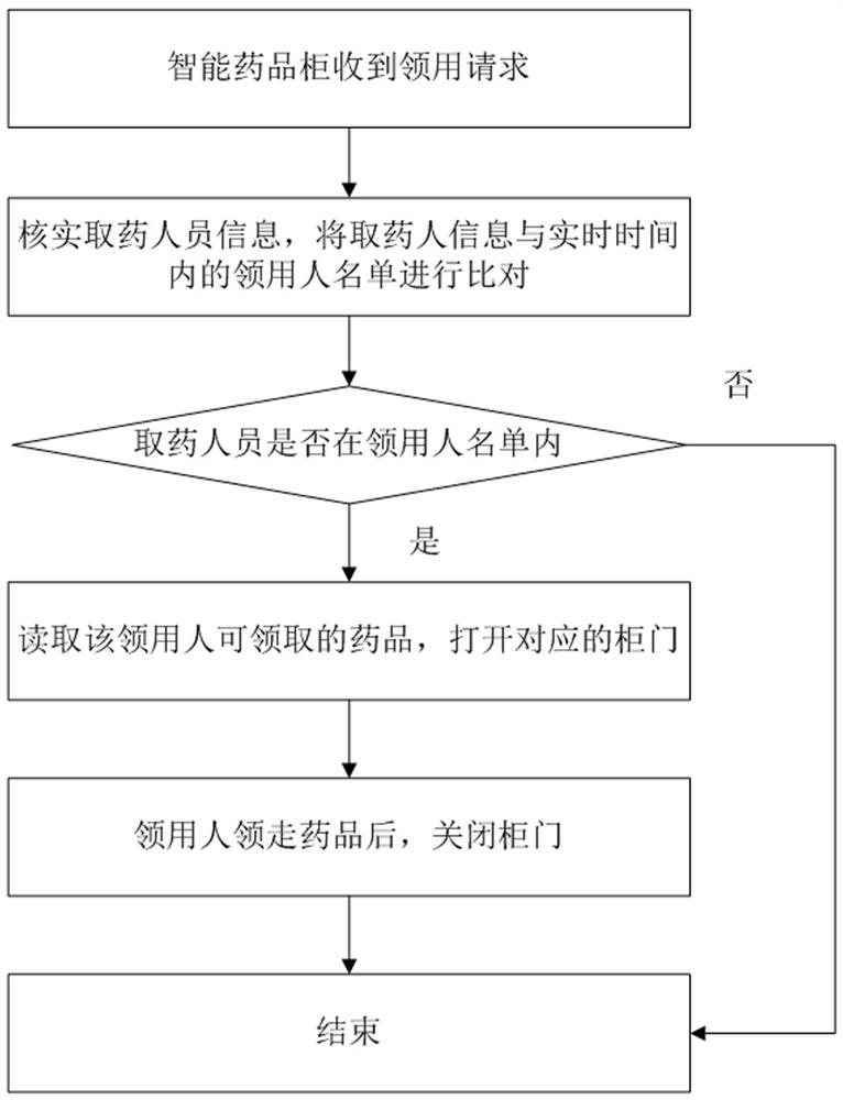 Intelligent function experiment management system and method and laboratory applying system