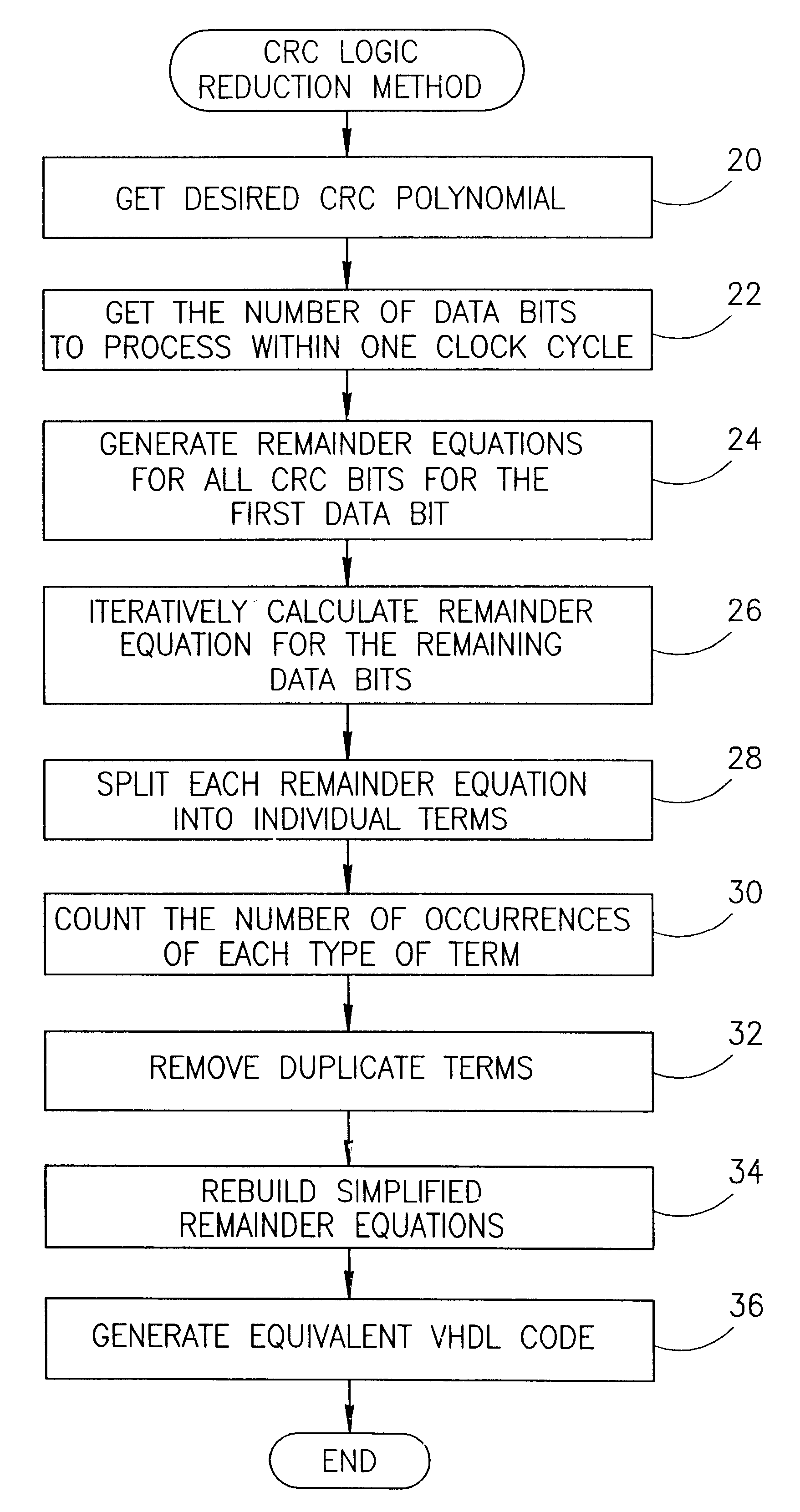 Method of synthesizing a cycle redundancy code generator circuit using hardware description language