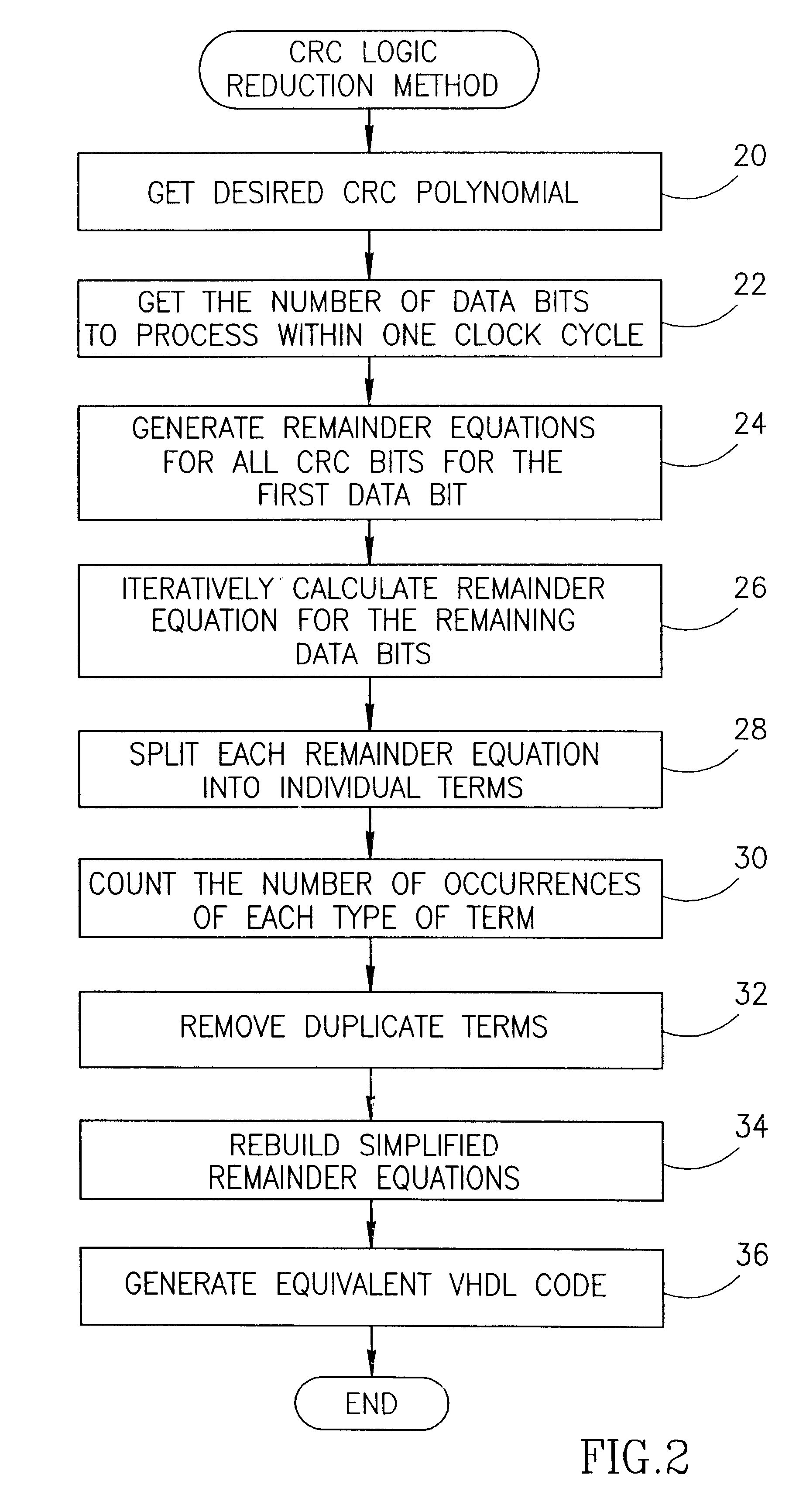 Method of synthesizing a cycle redundancy code generator circuit using hardware description language