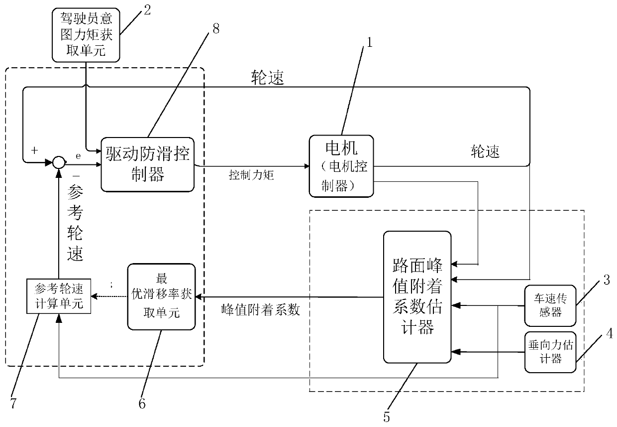 Considering the driver's intention distributed drive electric vehicle anti-skid control system and method