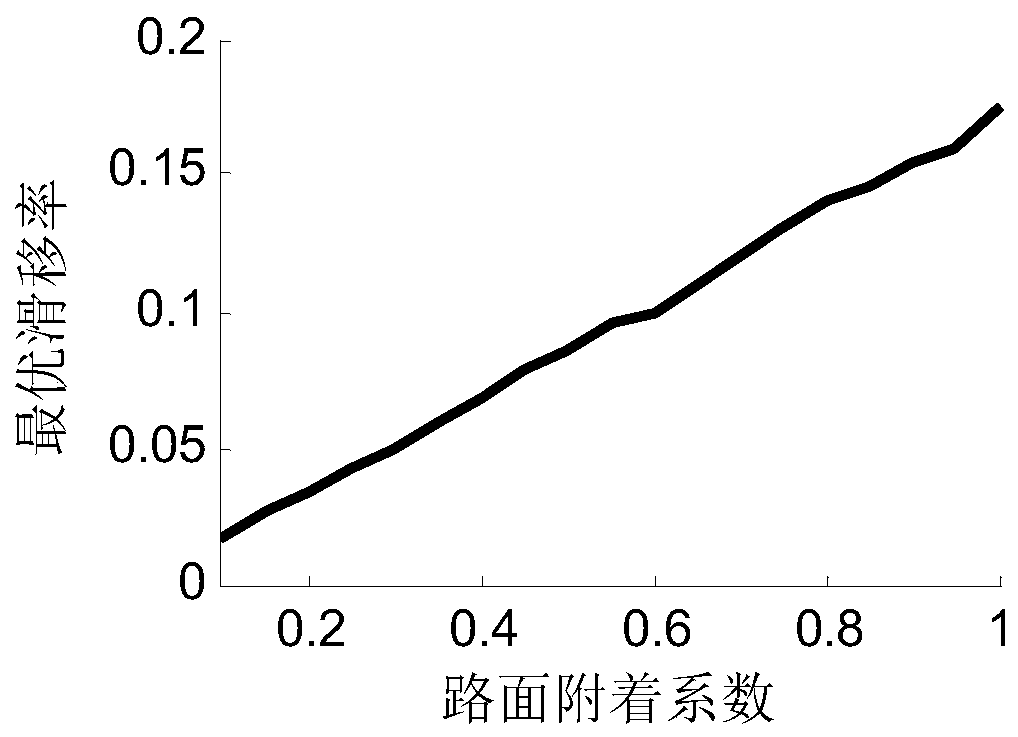 Considering the driver's intention distributed drive electric vehicle anti-skid control system and method