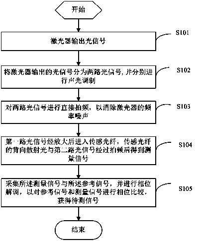 Optical time domain reflectometer based on double acoustic-optical modulators and common-mode rejection method of optical time domain reflectometer