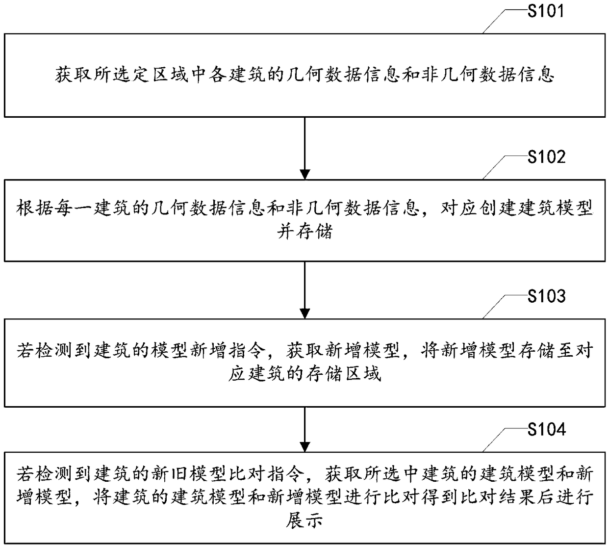 A method and a device for storing urban renewal and transformation data based on BIM