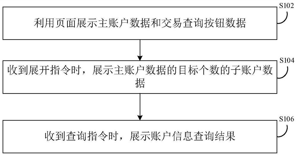 Account information query method and device