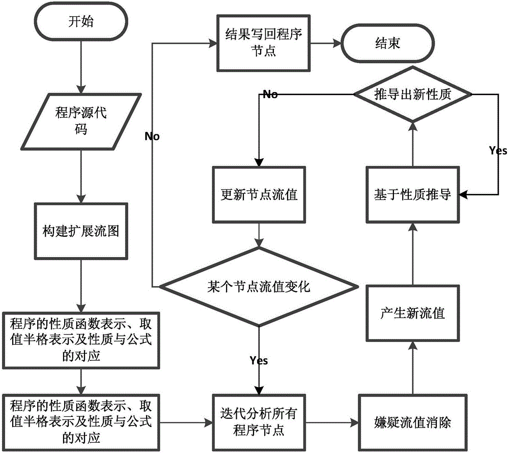 Program static automatic analysis method