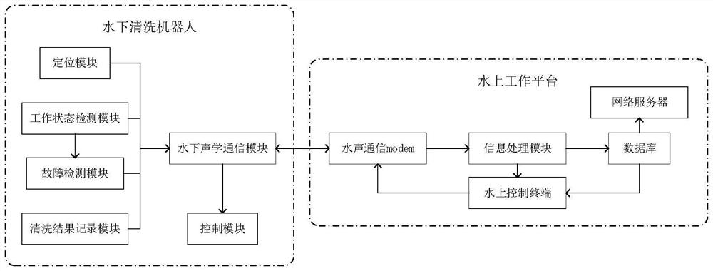 Internet of Things system of underwater cleaning robot