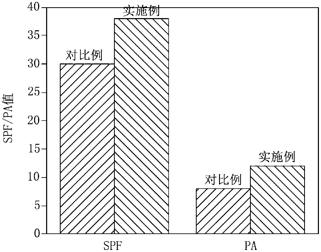 Compound oil, sunscreen using the compound oil and preparation method thereof