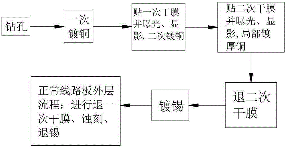 Production method of local-thick copper PCB