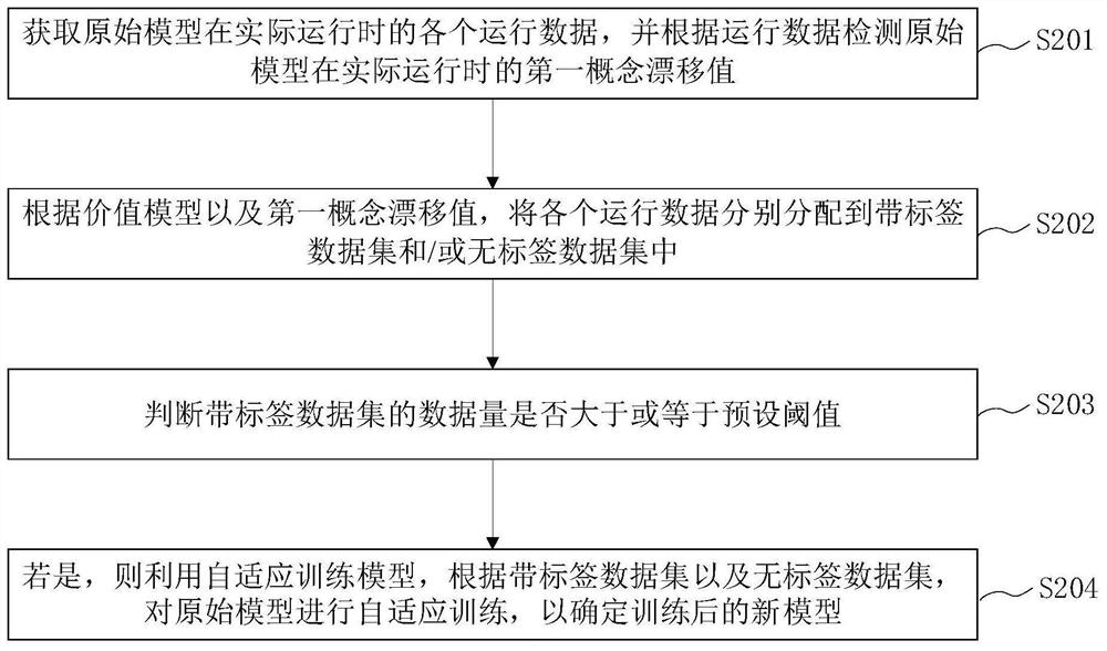 Model adaptive training method and device, equipment, medium and program product