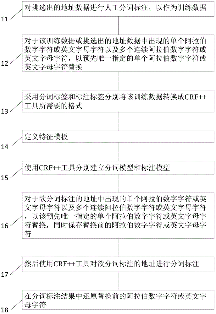 Chinese address word segmentation and annotation method