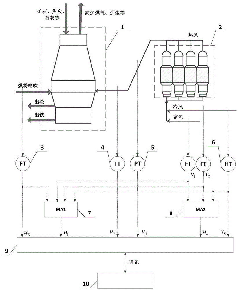 An online prediction system and method for blast furnace molten iron quality based on multivariate online sequential extreme learning machine