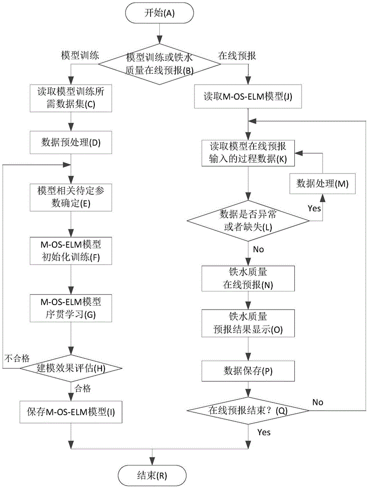 An online prediction system and method for blast furnace molten iron quality based on multivariate online sequential extreme learning machine