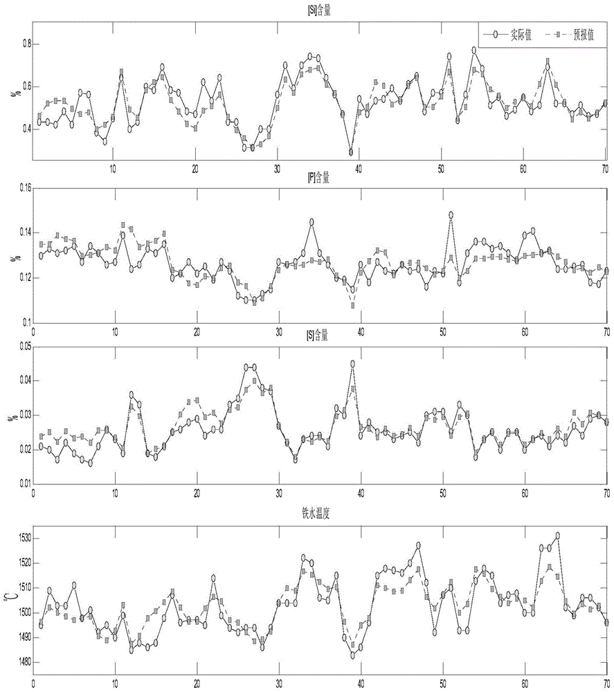 An online prediction system and method for blast furnace molten iron quality based on multivariate online sequential extreme learning machine