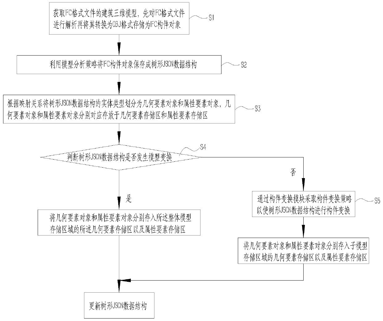 BIM structure transformation increment information generation and storage system and method