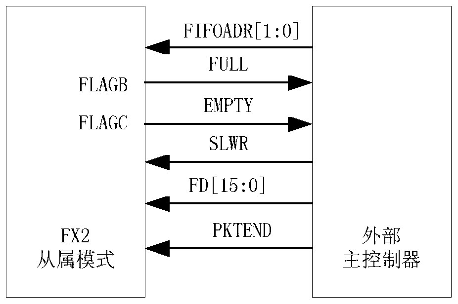 Encryption method based on USB interface