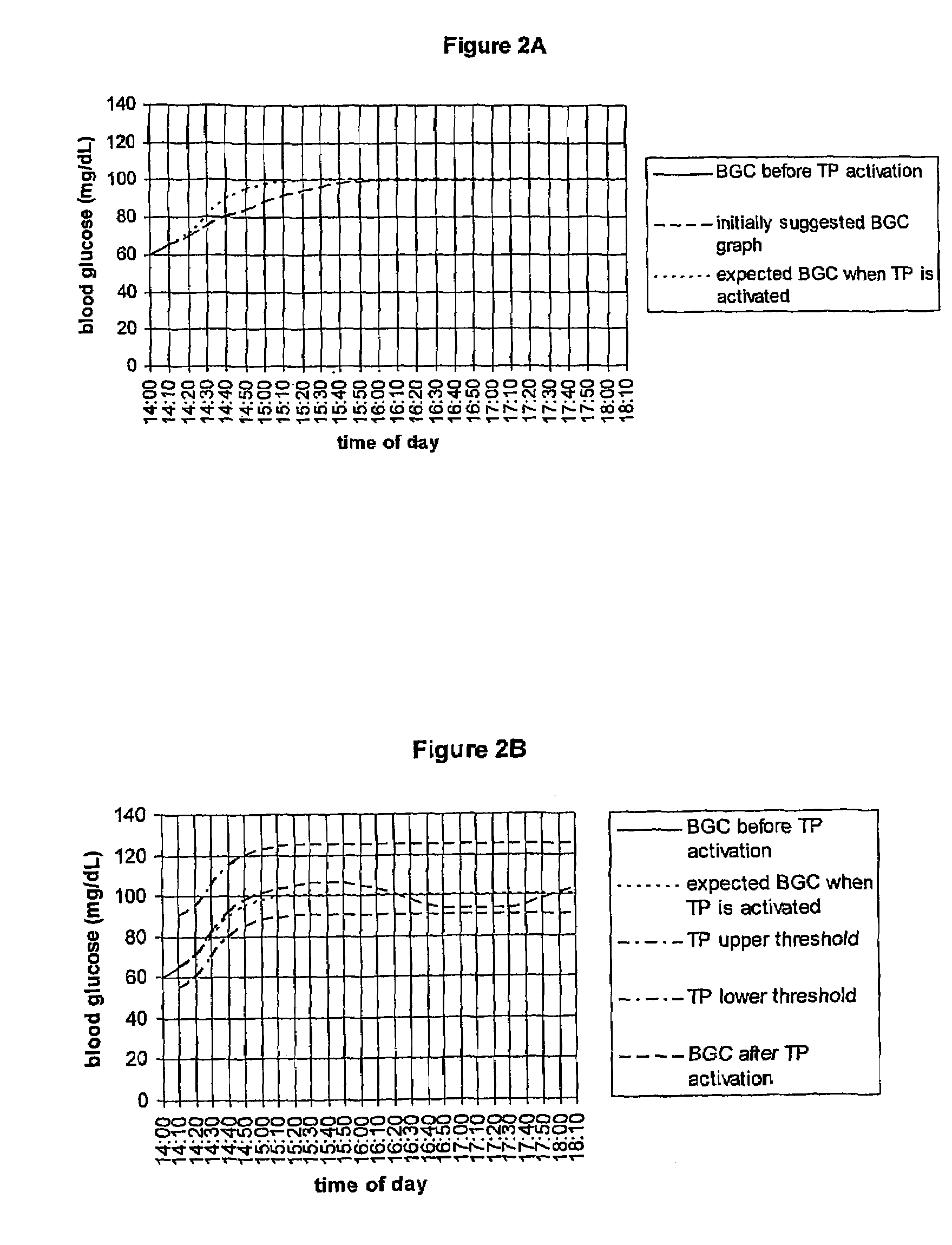 Fluctuating blood glucose notification threshold profiles and methods of use