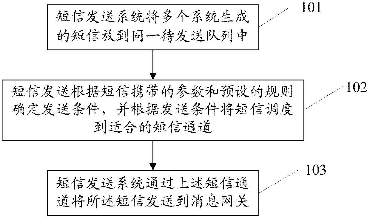 Short message transmission method and system