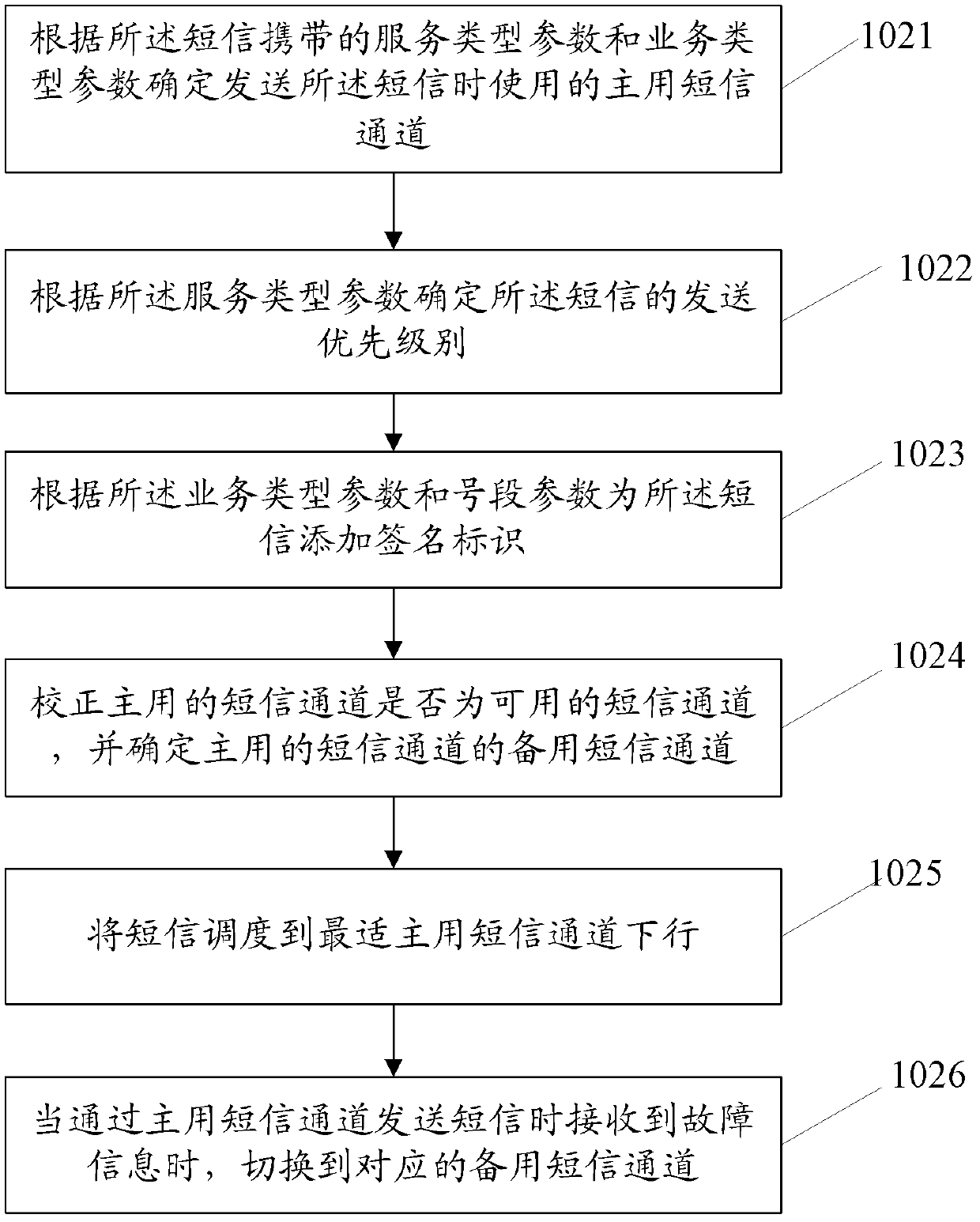 Short message transmission method and system