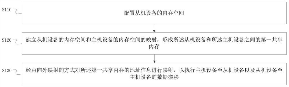 Data migration method and device and PCIE system