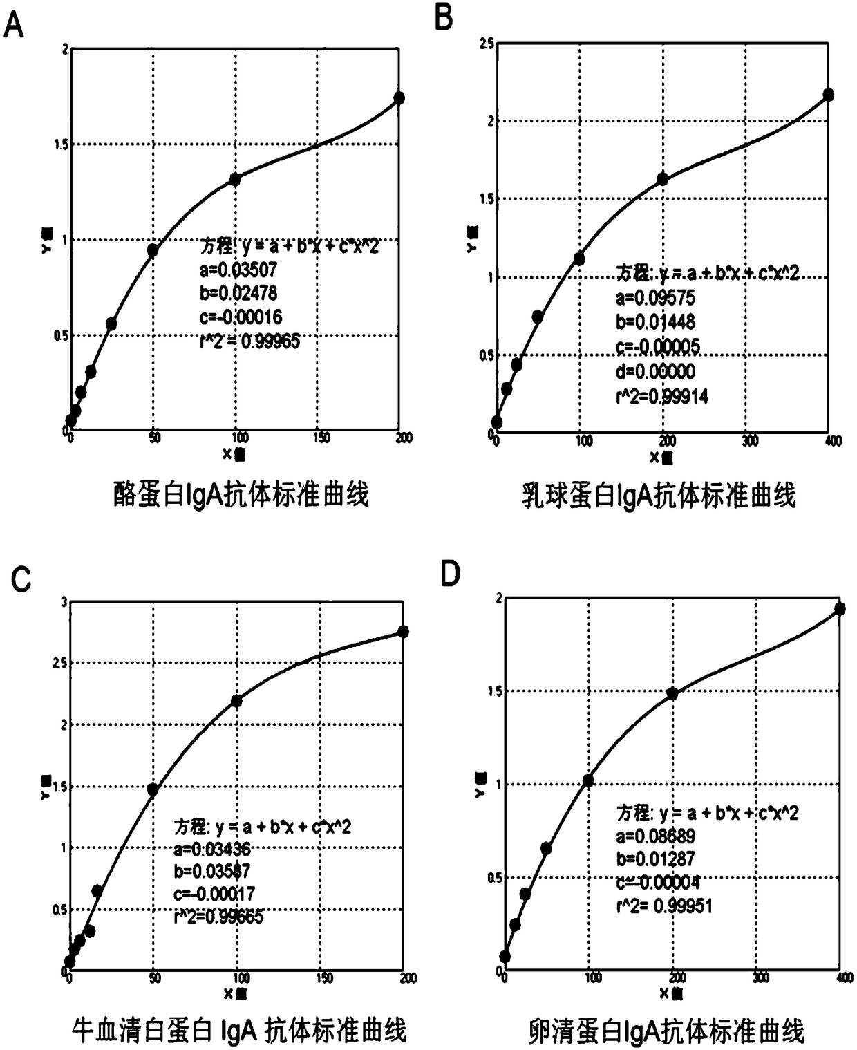 Food protein specific IgA antibody detection ELISA kit and application thereof