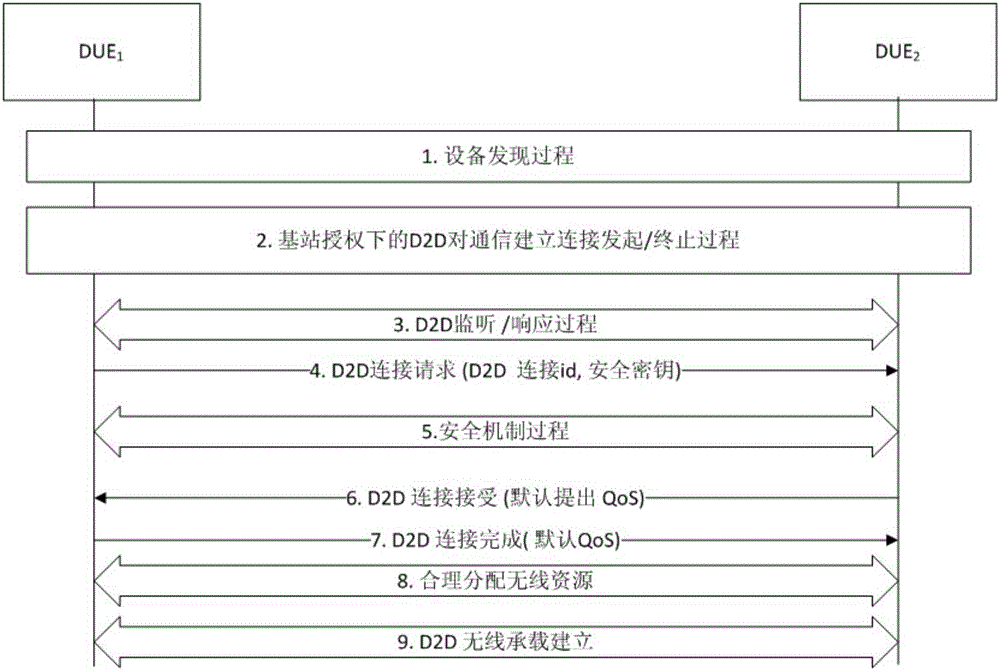 Resource distribution method for supporting full-duplex D2D communication in cellular network