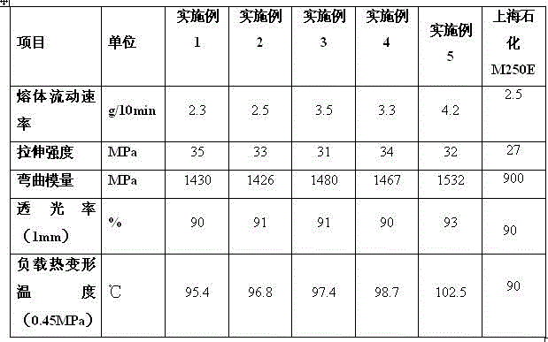 Preparation method for polypropylene material special for transparent sheet