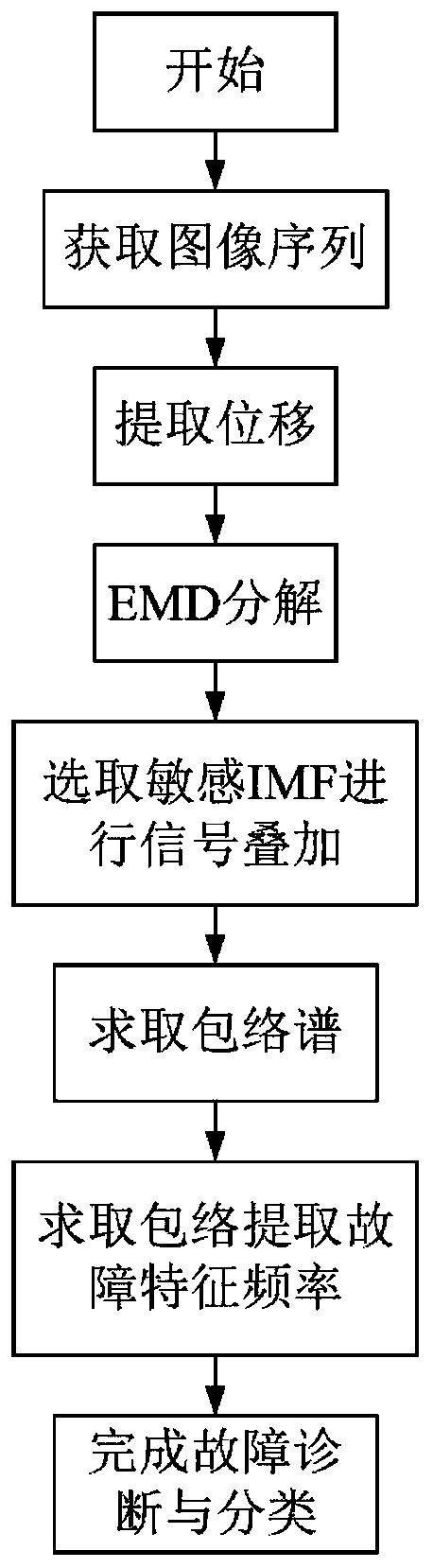 Mechanical fault diagnosis method based on vision