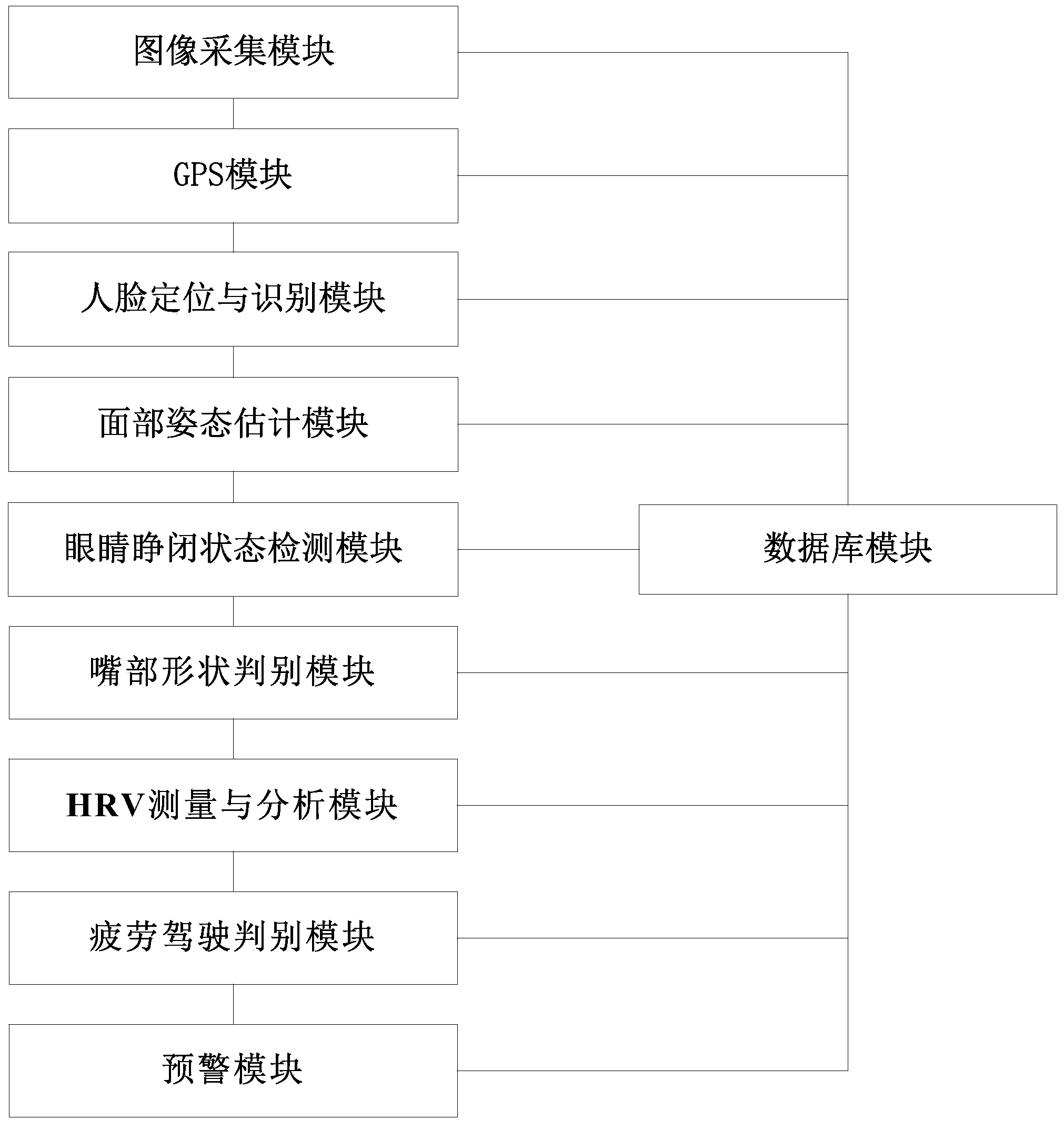 System for achieving fatigue driving judgment on basis of image processing and fusion between heart rate characteristic and expression characteristic