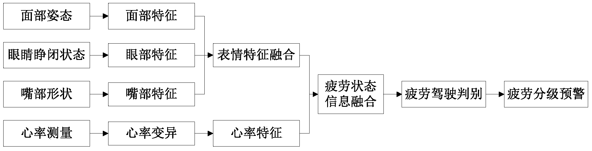 System for achieving fatigue driving judgment on basis of image processing and fusion between heart rate characteristic and expression characteristic