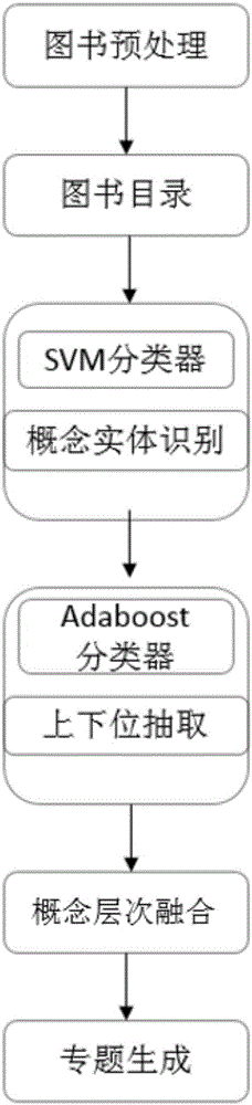 Automatic special subject generating method based on book catalogue