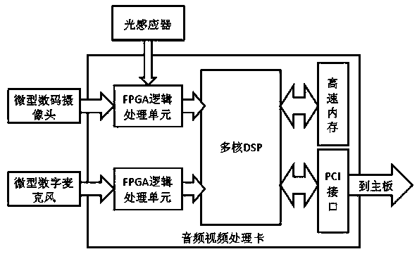 Intelligent network terminal for collecting and encrypting classroom teaching multimedia information in real time and working method