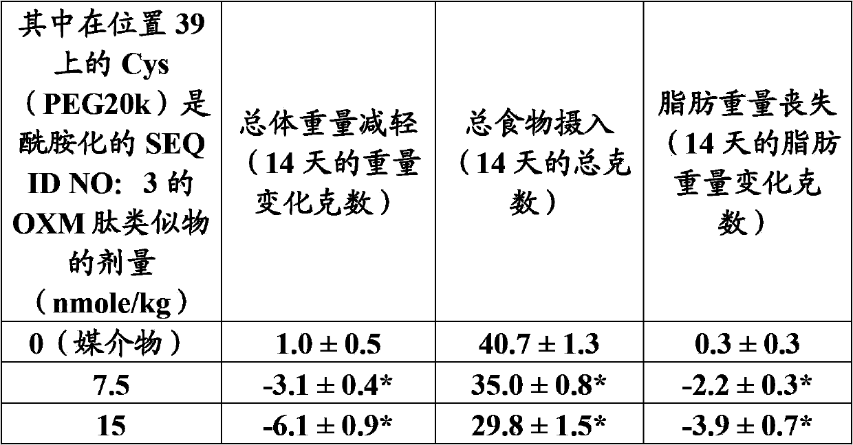 Oxyntomodulin peptide analogue