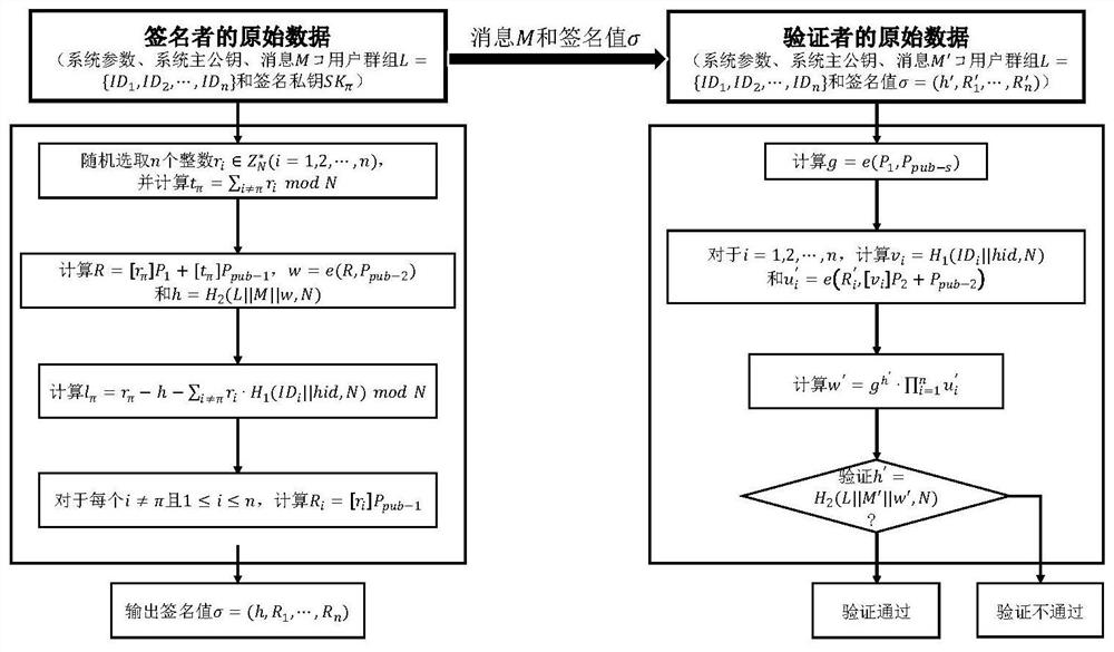 A safe and efficient sm9 ring signature generation and verification method