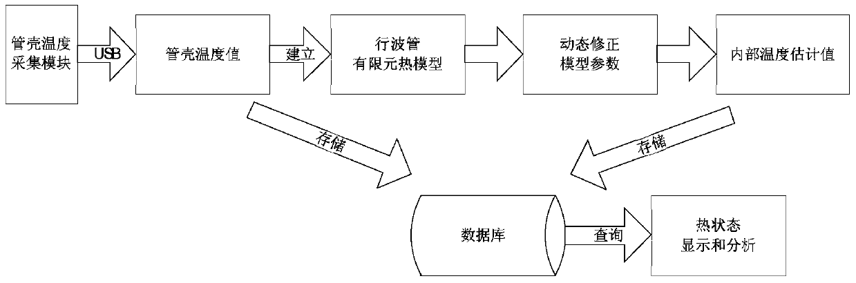 A Soft Sensing Method for Internal Temperature of Traveling Wave Tube Based on Finite Element Model