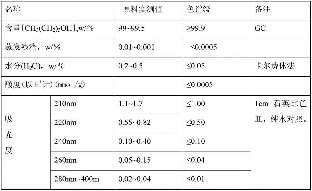 Purification method for high-purity organic solvent n-butyl alcohol