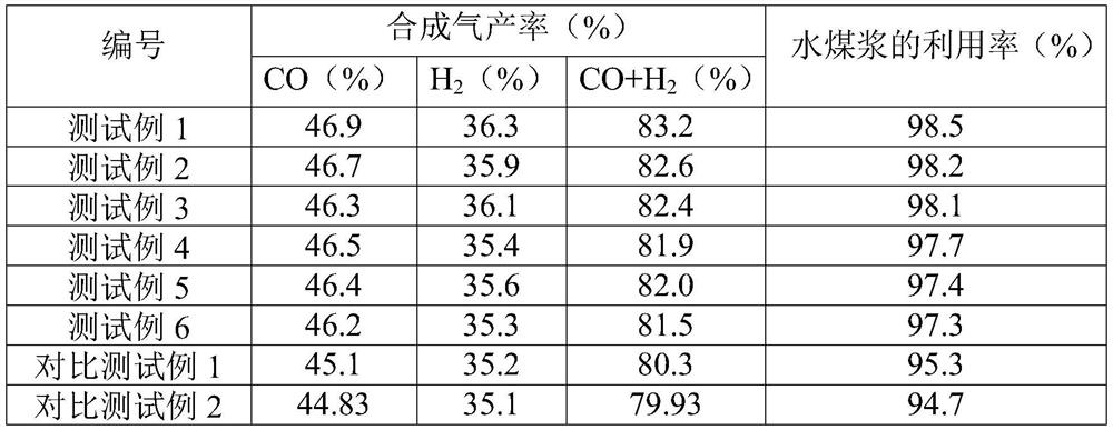 Coal water slurry, preparation method thereof and preparation method of synthesis gas