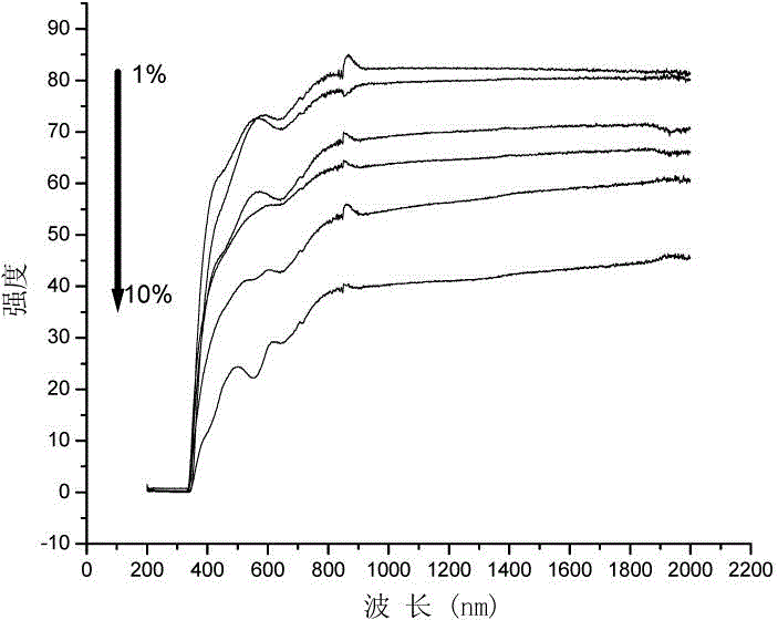 Cr&lt;3+&gt;-activated alumina glass-ceramic for agricultural greenhouse and its preparation method and use