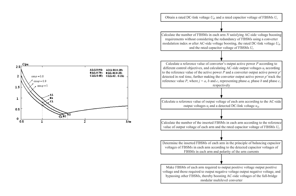 Operating method of full-bridge modular multilevel converter boosting AC voltages for high voltage direct current transmission