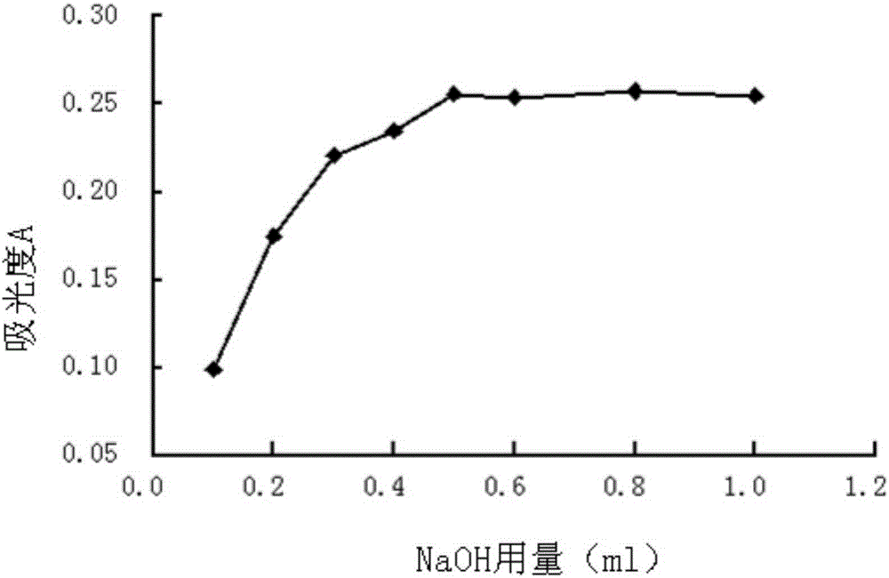 Rapid screening method for magnesium-rich rice