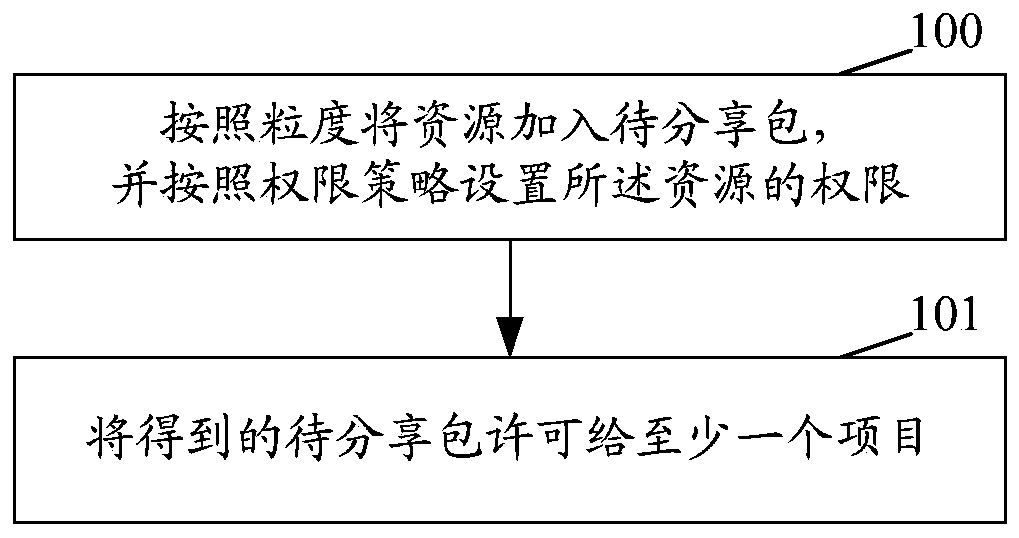 Information sharing method and device