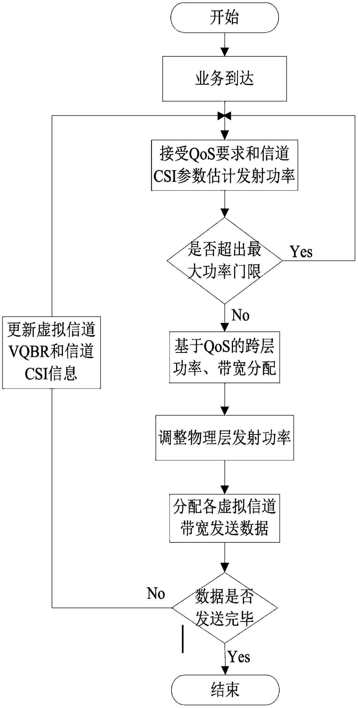 Bandwidth and power multi-target cross-layer optimization method facing QOS in AOS